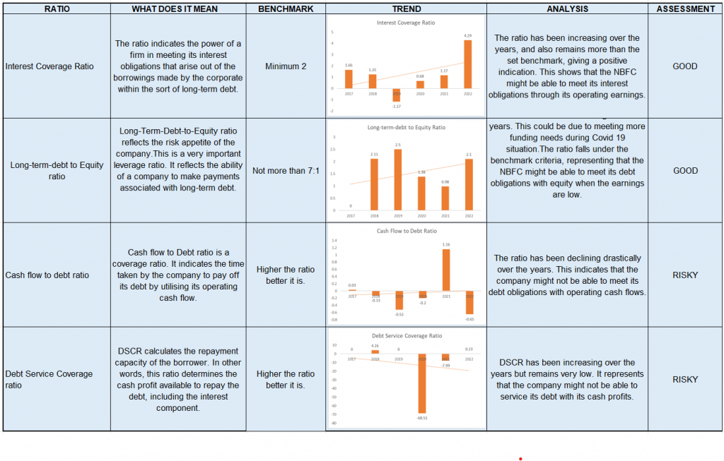 Ratio Analysis for Edelweiss Broking Limited NCD IPO