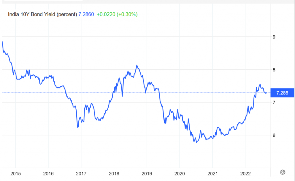 Yield on bonds in India