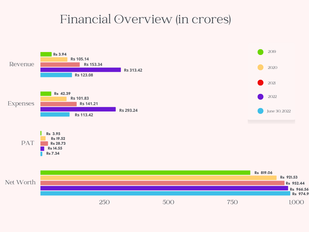 Financial Overview for U GRO Capital NCD IPO
