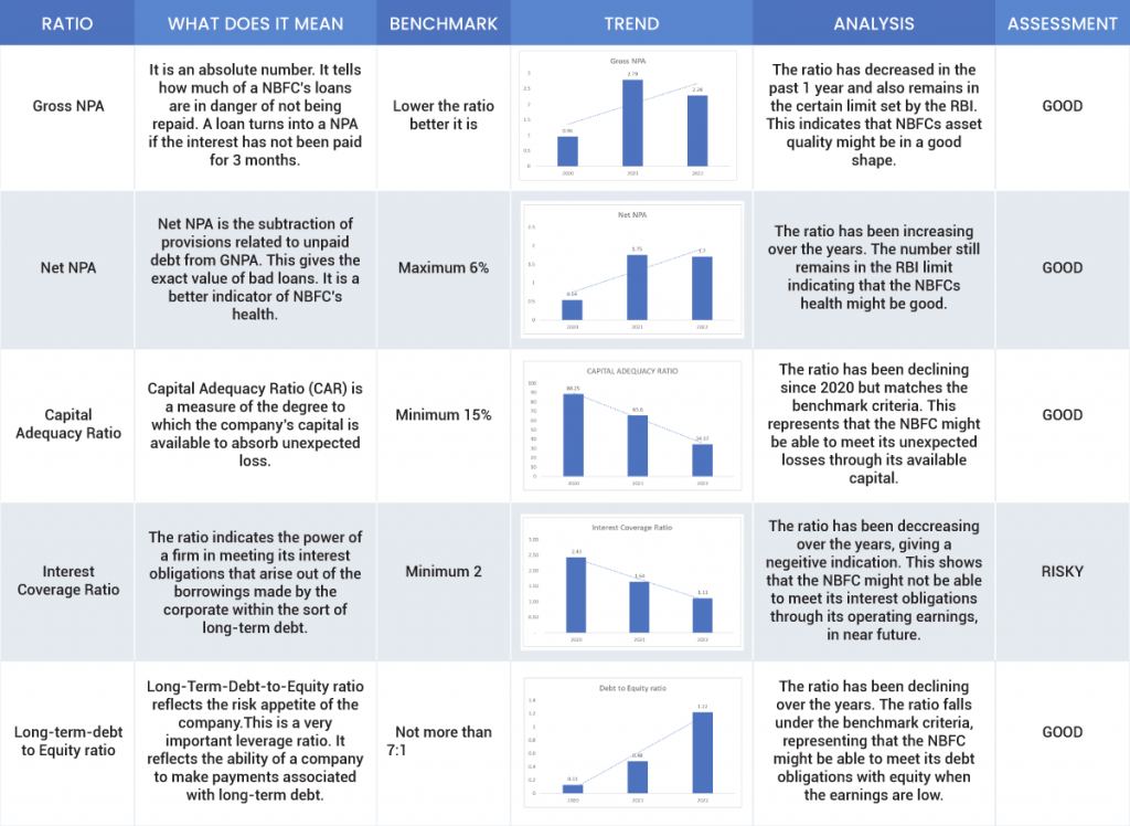 Ratio Analysis for U GRO Capital NCD IPO