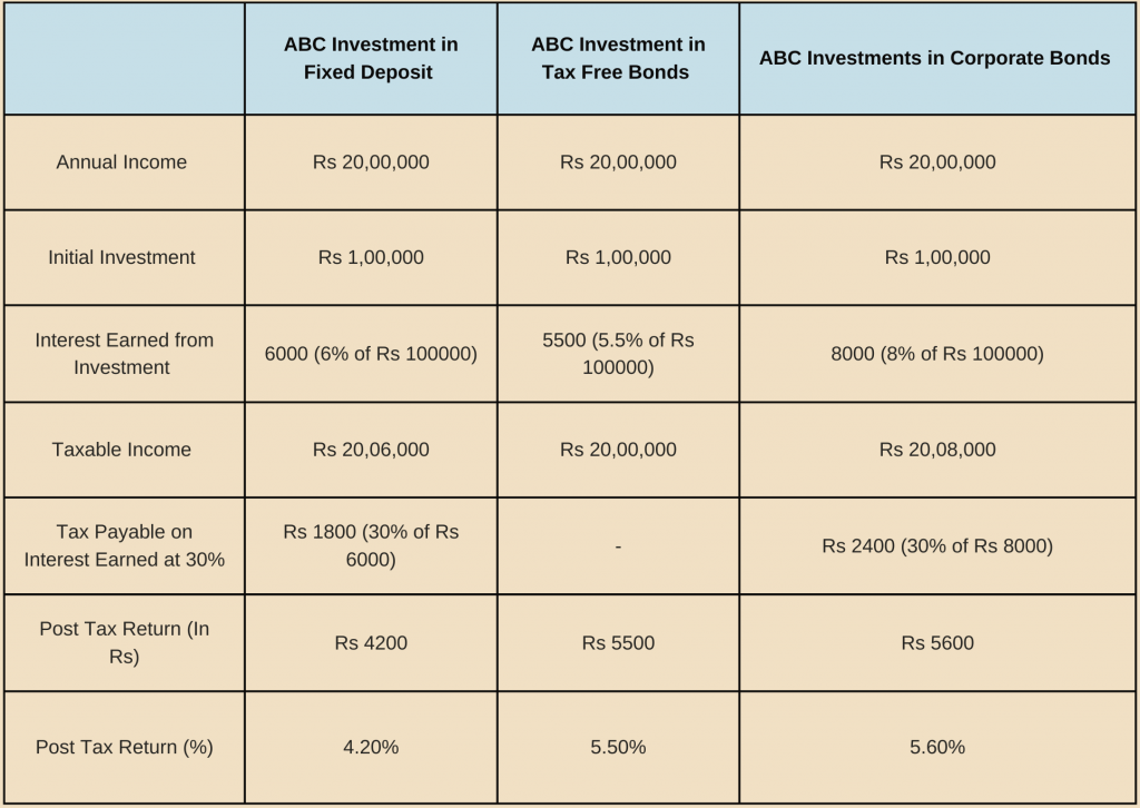 taxation rules for Above 10 lakhs earning