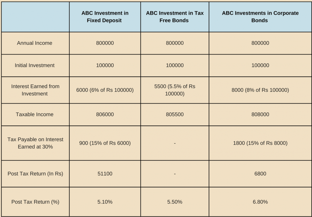 taxation rules for Below 10 lakhs earning