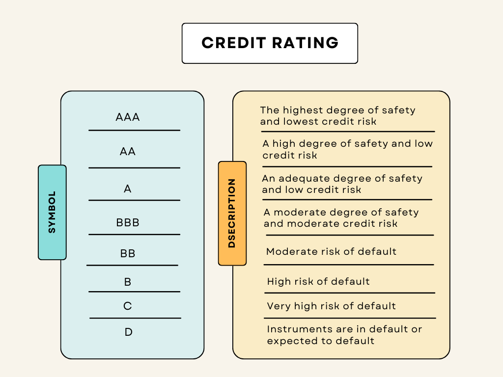 Credit Rating