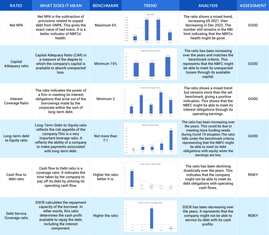 Ratio Analysis for Edelweiss Financial Services Limited NCD IPO