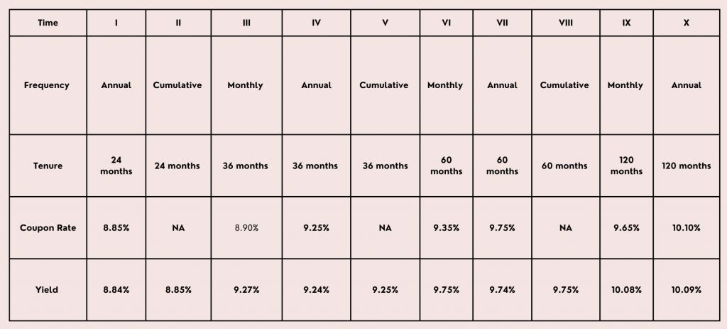 Coupon rates and effective yield