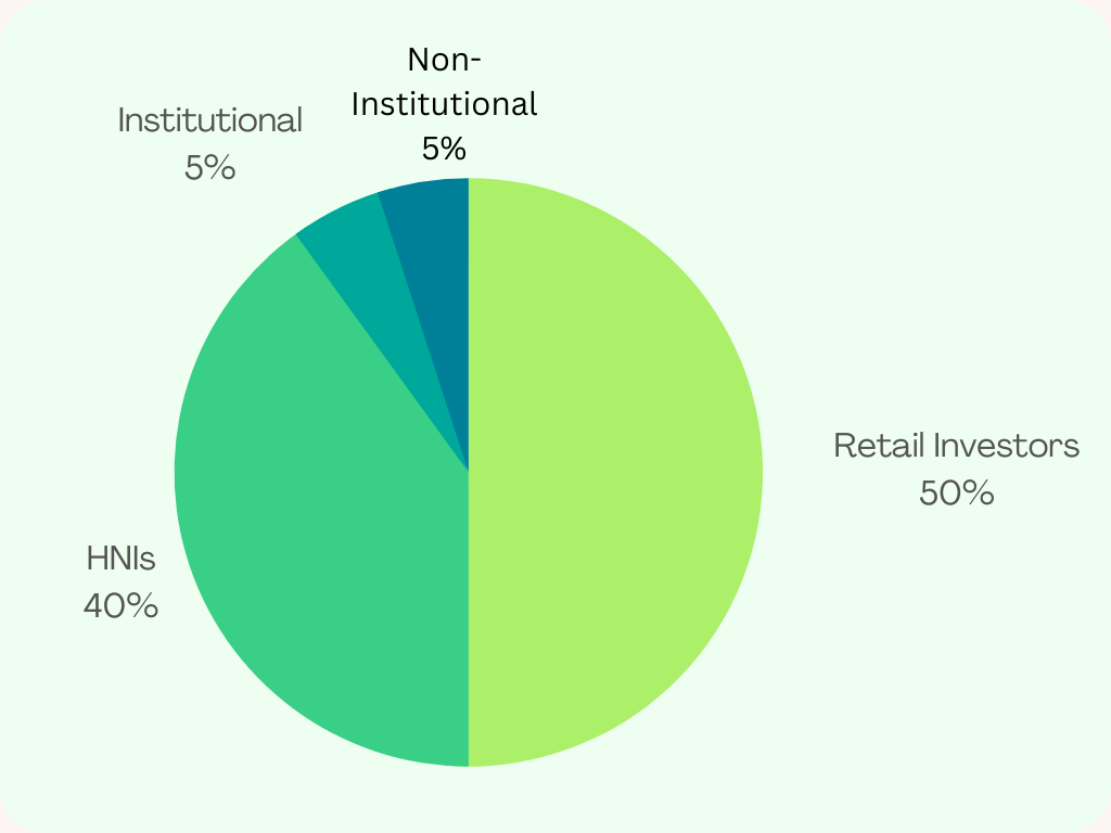 Allocation Ratio for MUTHOOT FINANCE LTD IPO