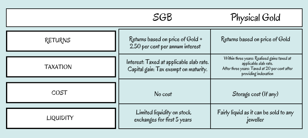 Sovereign Gold Bond