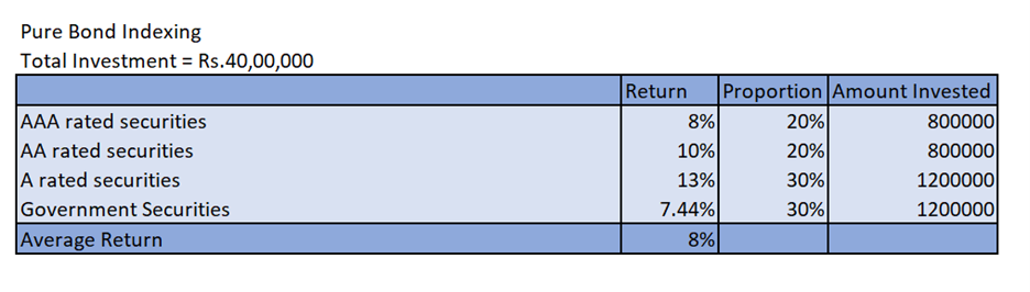 PURE BOND INDEXING