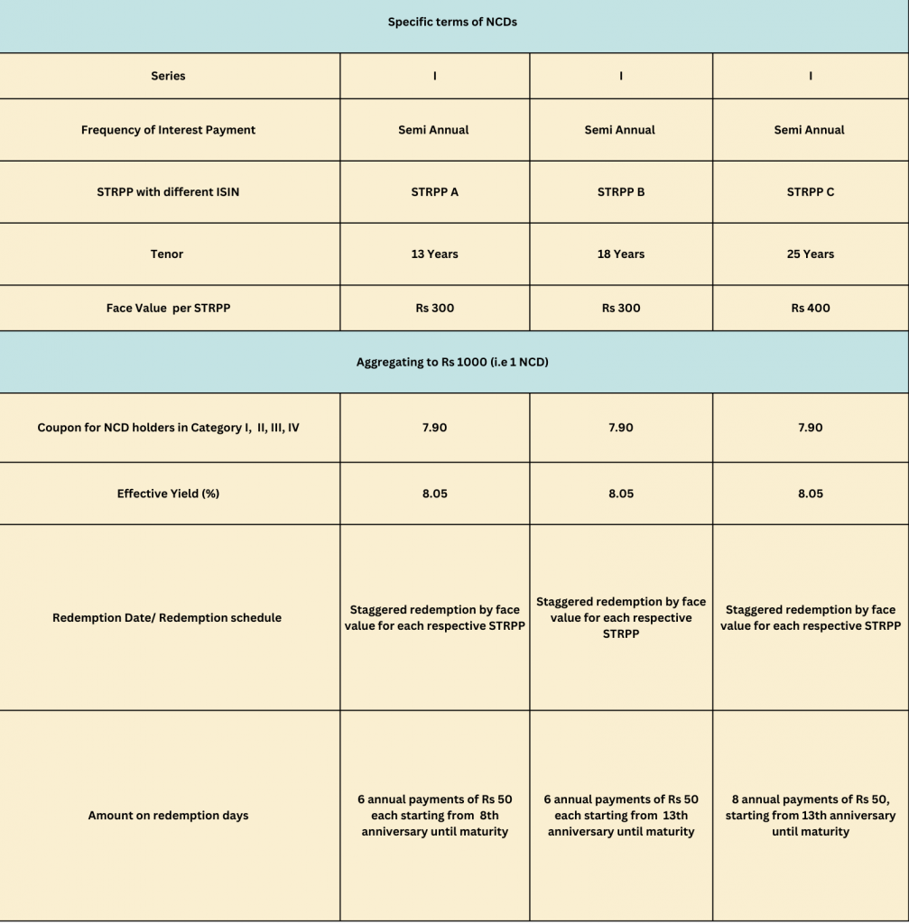 National Highway Infra Trust NCD IPO Coupon rates and Effective Yield
