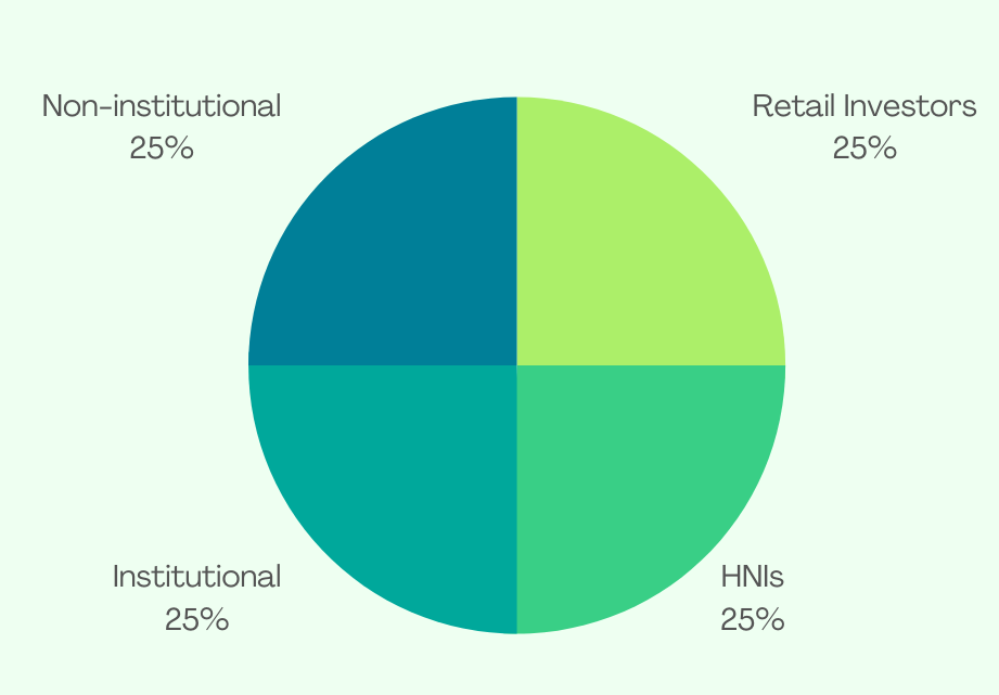 Allocation Ratio for National Highway Infra Trust NCD IPO
