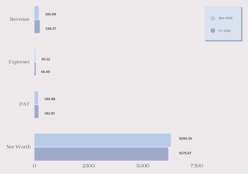 Financial Overview for National Highway Infra Trust NCD IPO