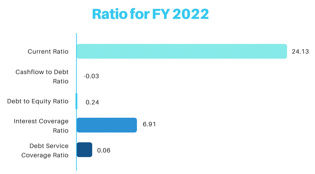Ratio Analysis for National Highway Infra Trust NCD IPO
