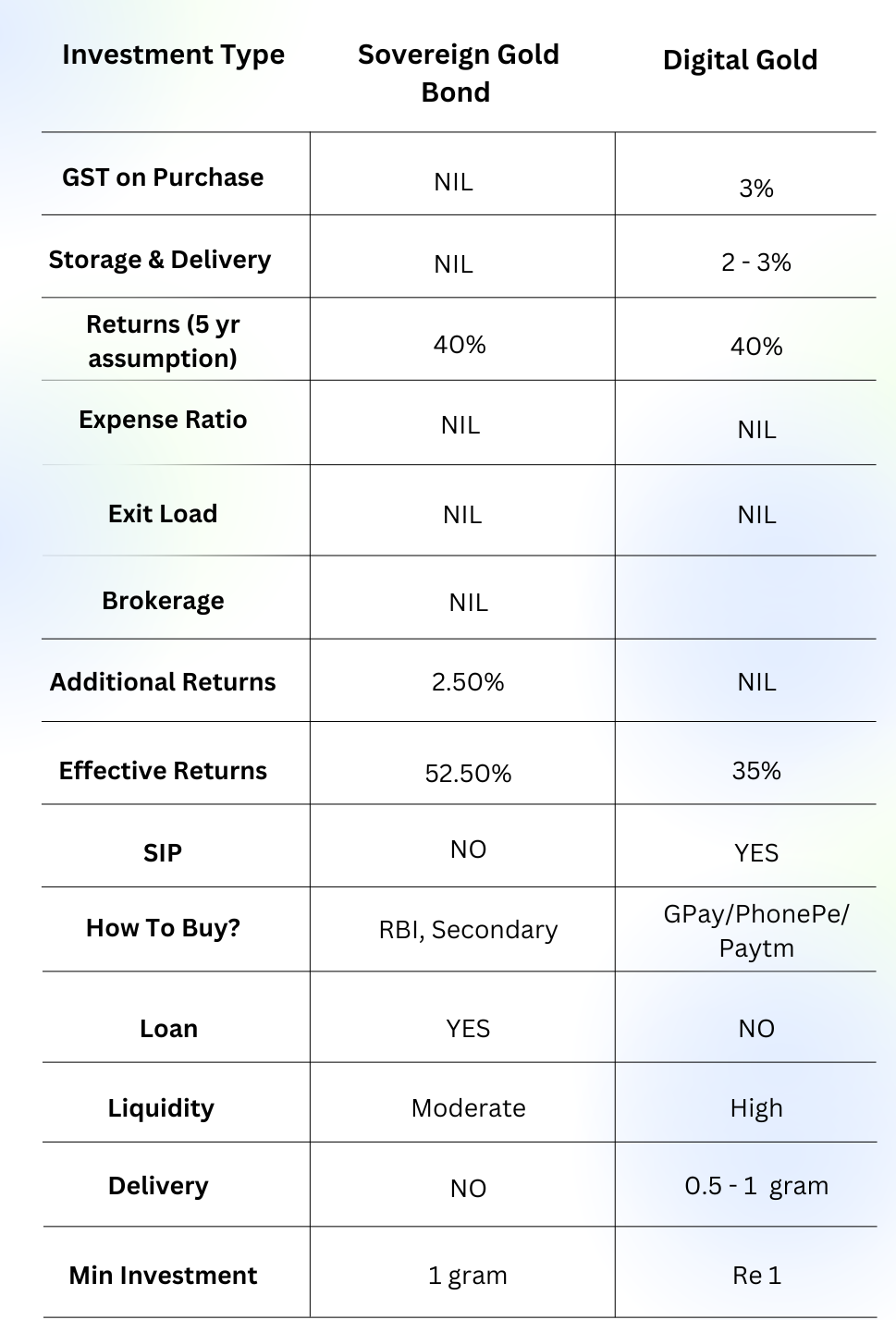 Sovereign Gold Bond