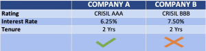 Safety Ratings by Company Fixed Deposit