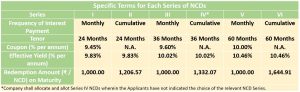 Credit Access Grameen Ltd NCD IPO Coupon Rates and Effective Yield