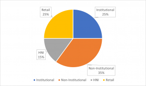 Allocation Ratio of Credit Access Grameen Ltd NCD IPO