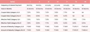 Muthoot Finance LTD IPO Coupon rates and Effective Yield
