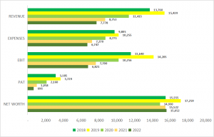 Financial Overview of IBHFL NCD IPO