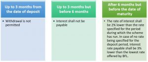 Bajaj Finance ltd premature withdrawal conditions
