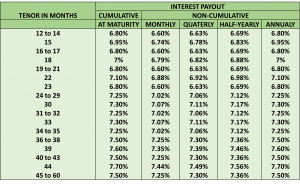 INTEREST RATE OFFERED BY BAJAJ FINANCE LTD CFD