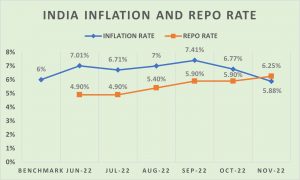 India Inflation and Repo Rate