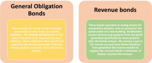 Types of Municipal Bonds in India