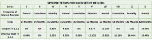 Coupon rates and effective yield for each of the series