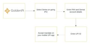 Investment Process for EFSL NCD IPO via GoldenPi