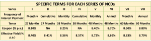 Coupon rates and effective yield for each of the series of NCD IPO