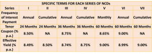 Coupon rates and effective yield