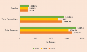 Financial Overview for INDORE MUNICIPAL CORPORATION NCD IPO stating revenue, Expenses, PAT