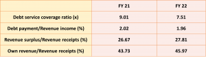 Ratio Analysis for INDORE MUNICIPAL CORPORATION NCD IPO