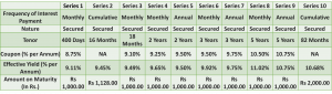 Coupon rates and effective yield for each of the series of NCD IPO