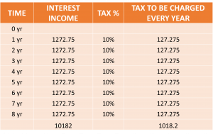 Taxation Rules of Sovereign Gold Bonds