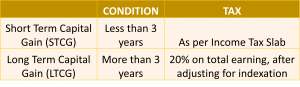 Taxation Rules of Sovereign Gold Bonds