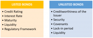 Points to be considered before investing in Listed and Unlisted Bonds