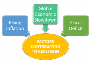 Possibility of a Recession