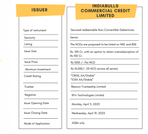 Bond overview of Indiabulls Commercial Credit Limited