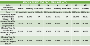 Coupon rates and effective yield