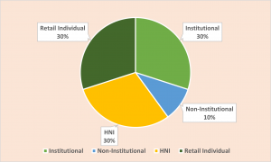 Allocation Ratio of IndiaBulls COMMERCIAL CREDIT LIMITED NCD IPO