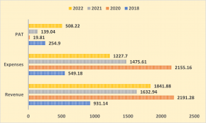 Financial Overview of IndiaBulls COMMERCIAL CREDIT LIMITED NCD IPO