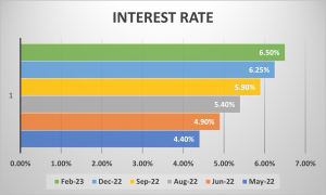Interest rates