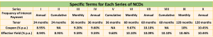Coupon rates and effective yield for each of the series