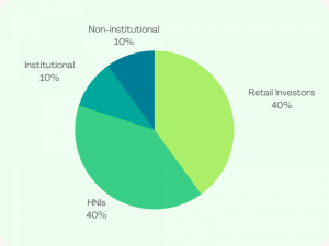 Allocation Ratio of Edelweiss Financial Services