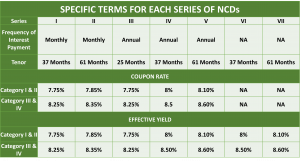 Coupon rates and effective yield for Muthoot Finance Ltd NCD IPO