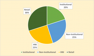 Allocation Ratio for Cholamandalam Investment and Finance Company Limited NCD IPO