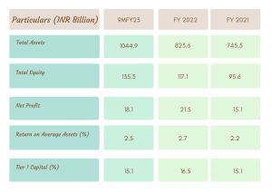 Financial Overview for Cholamandalam Investment and Finance Company Limited NCD IPO