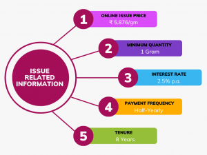 Sovereign Gold Bond Scheme 2023-24 Series I