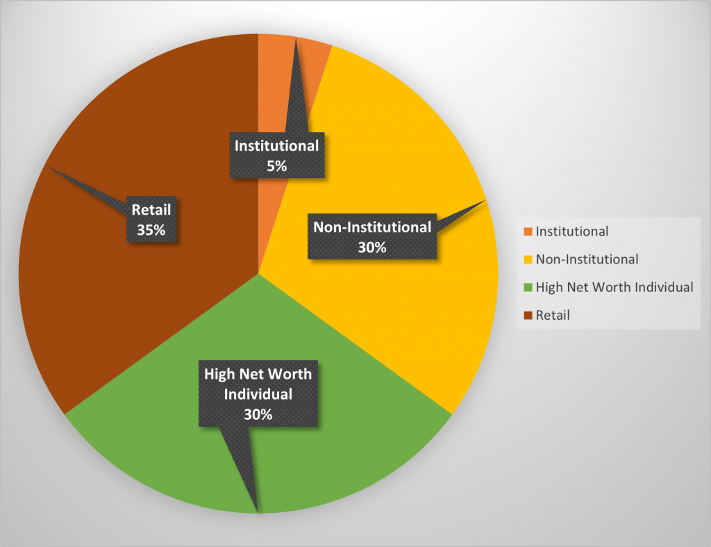 Allocation Ratio for Muthoot Finance Ltd NCD-IPO