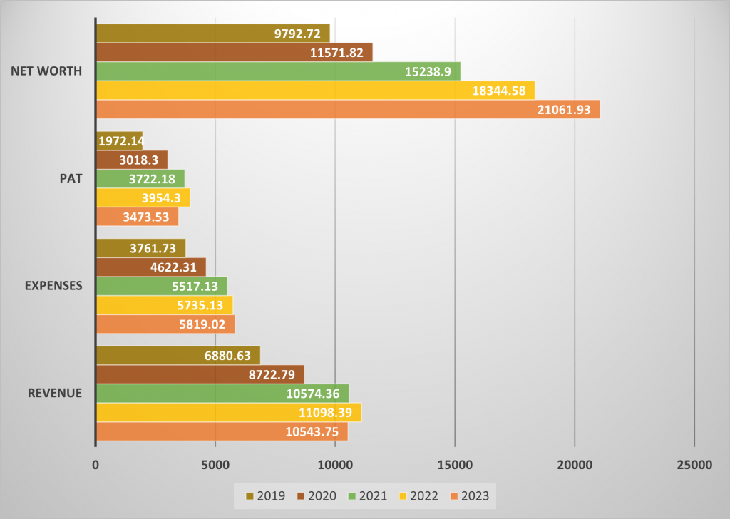 Financial Overview for MUTHOOT FINCORP LTD. NCD IPO s